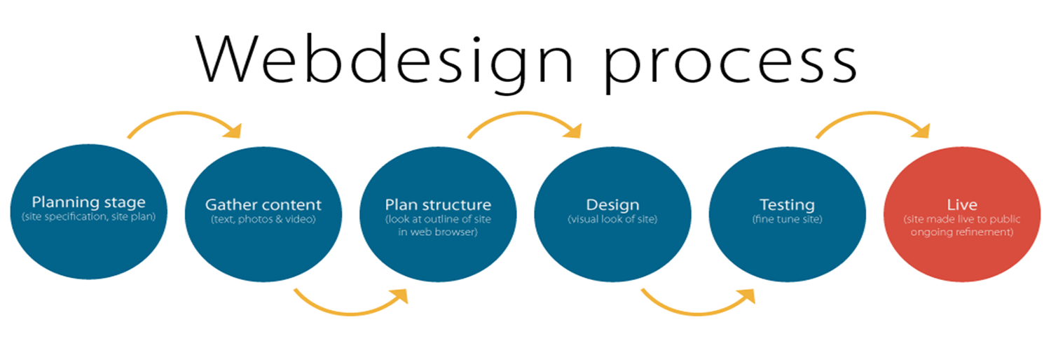 Components content. Дизайн лого процесс. Процесс веб дизайна. Web Development. Веб дизайн Брендинг.
